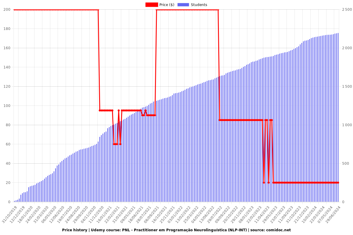 PNL - Practitioner em Programação Neurolinguística (NLP-INT) - Price chart