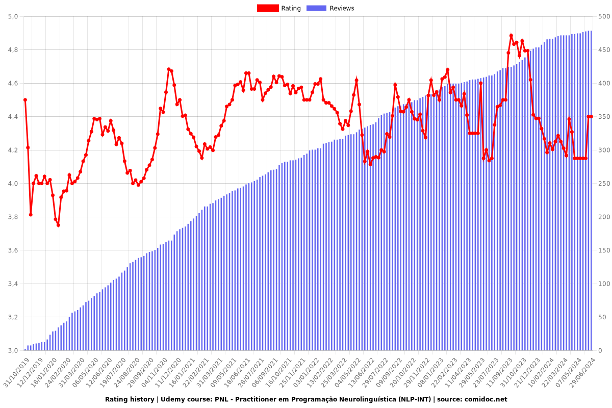 PNL - Practitioner em Programação Neurolinguística (NLP-INT) - Ratings chart