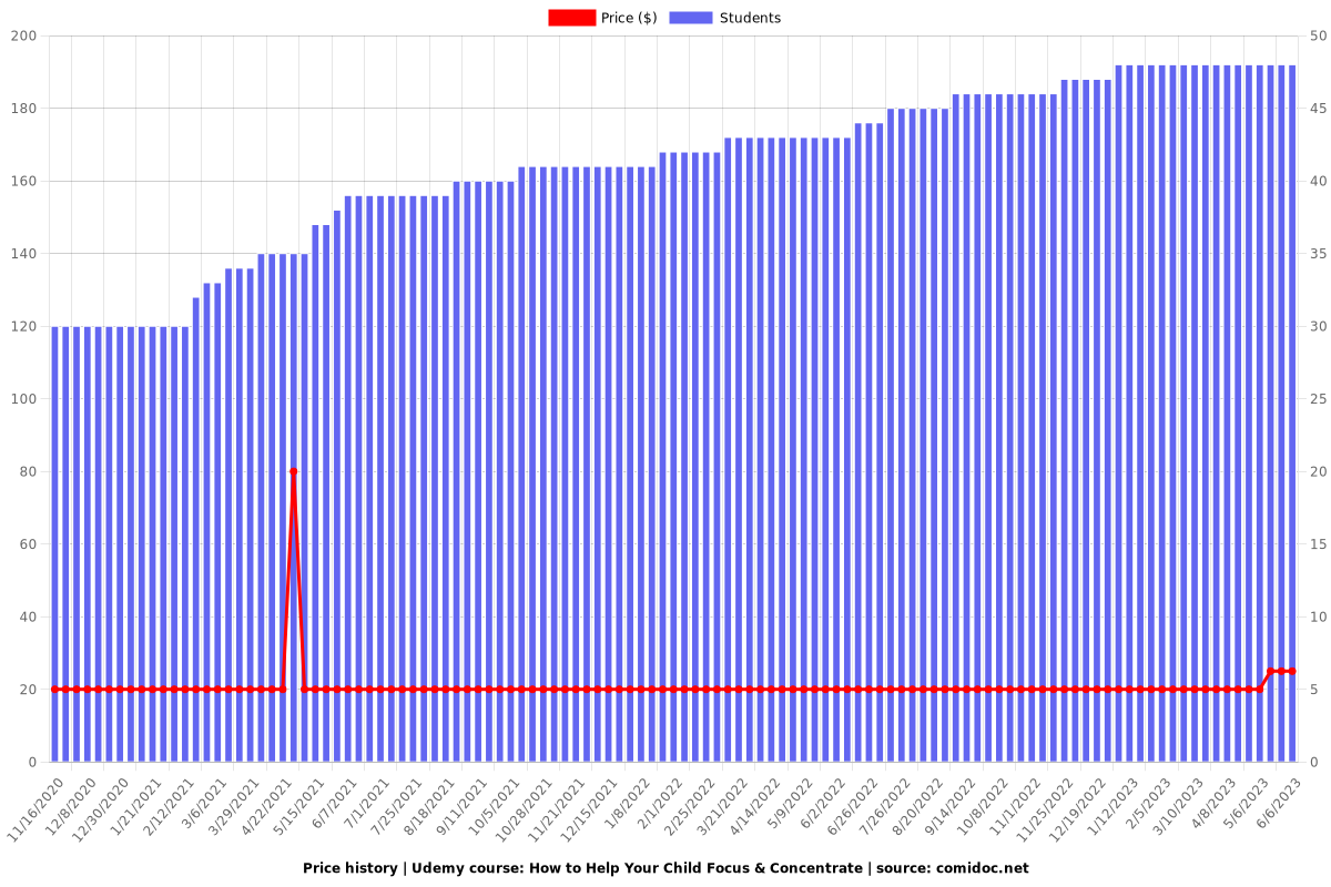 How to Help Your Child Focus & Concentrate - Price chart