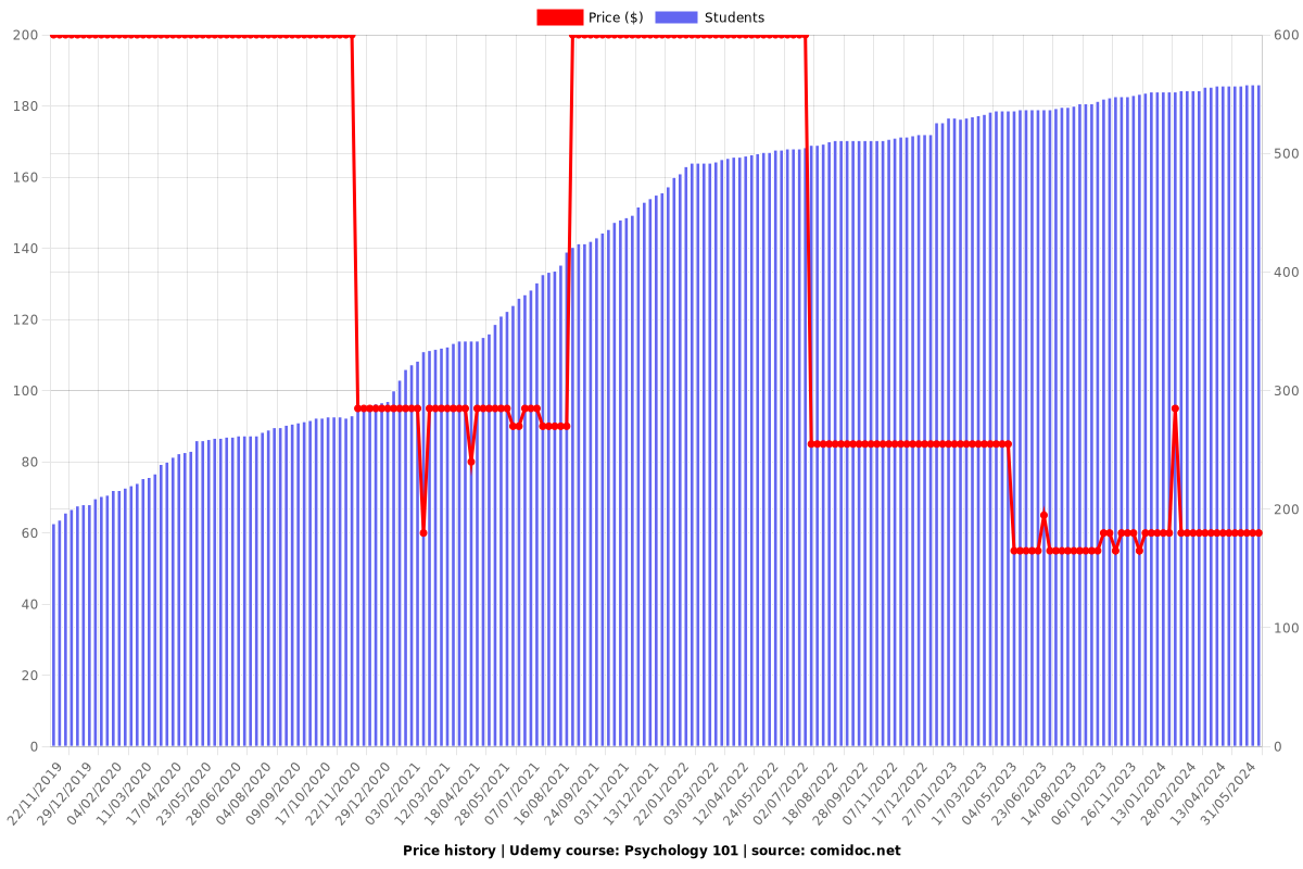 Psychology 101 - Price chart