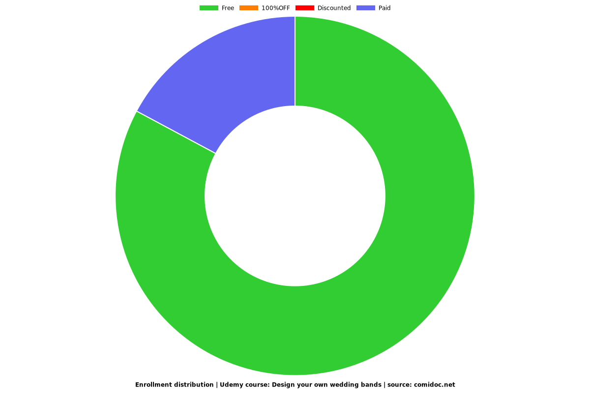 Design your own wedding bands - Distribution chart