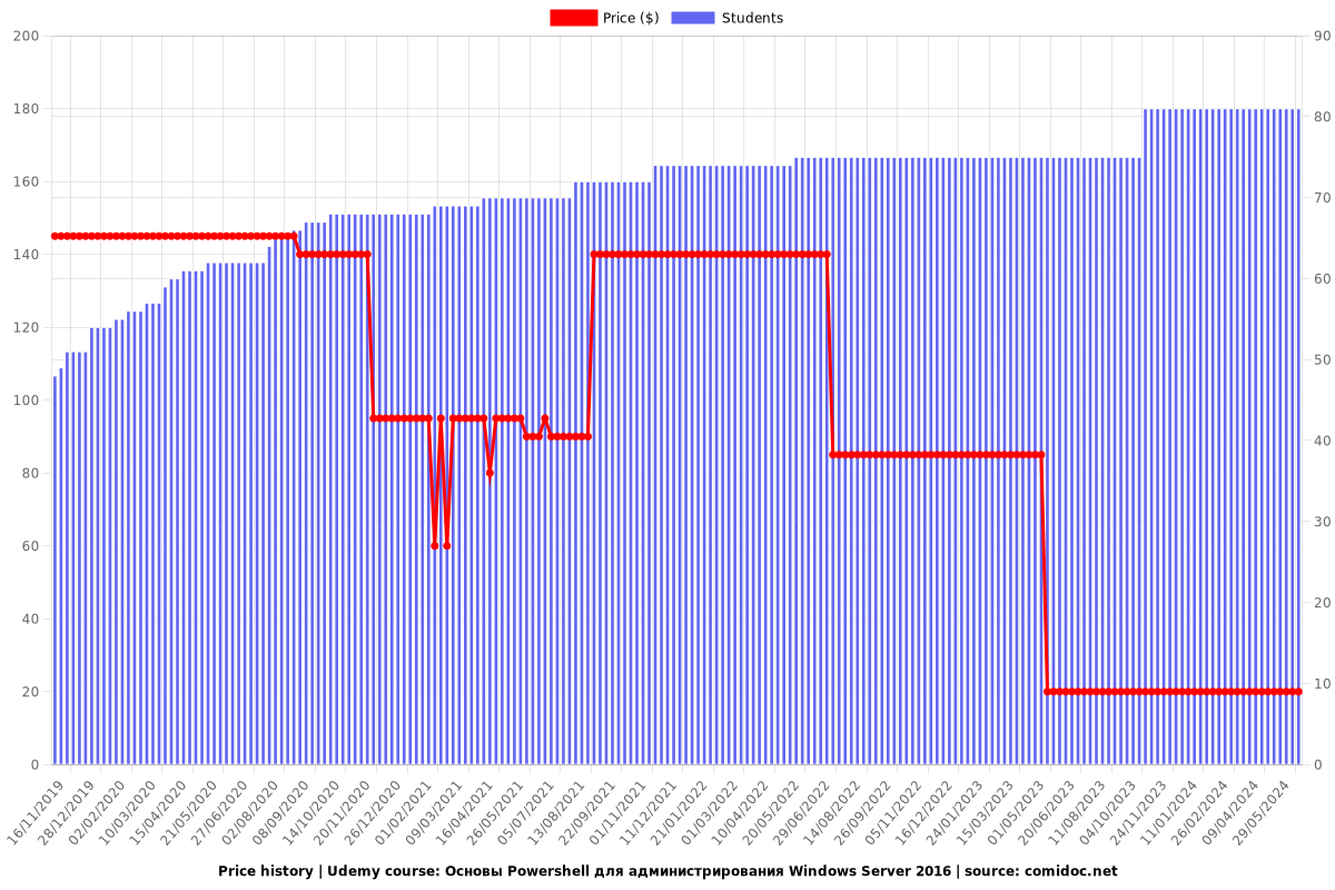 Основы Powershell для администрирования Windows Server 2016 - Price chart