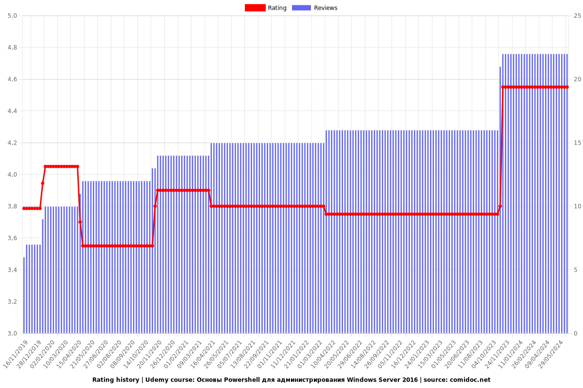 Основы Powershell для администрирования Windows Server 2016 - Ratings chart