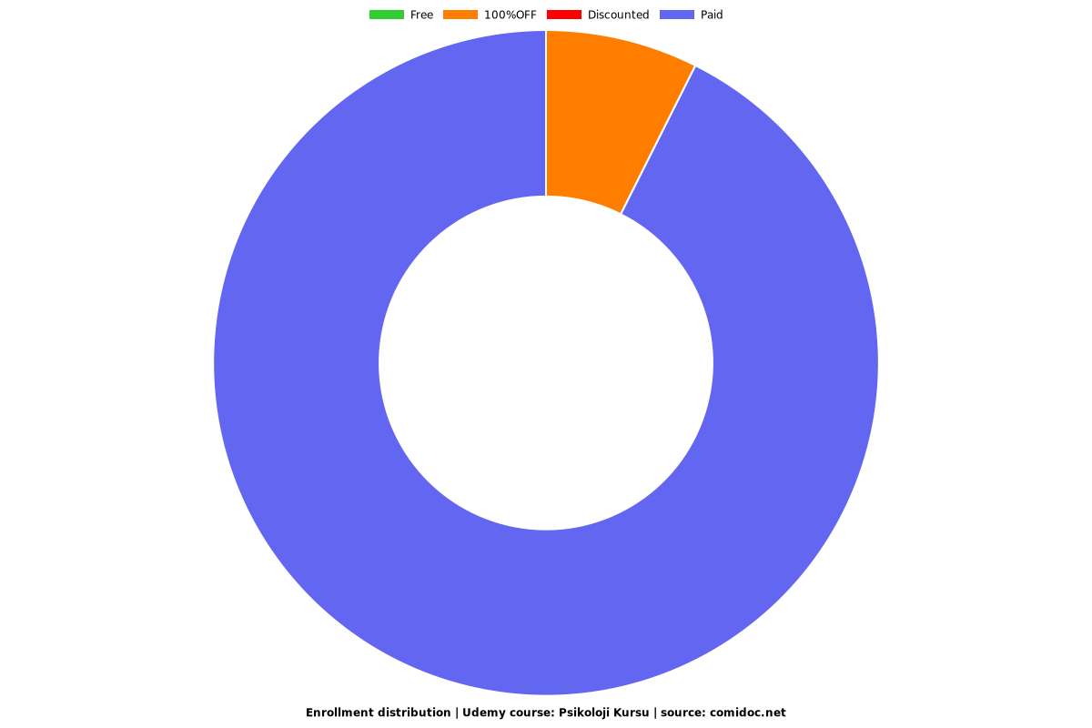 Temel İnsan Psikolojisi Kursu - Distribution chart