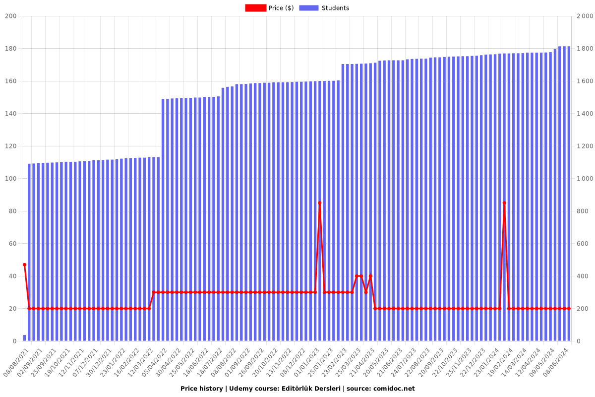 Editörlük Dersleri - Price chart