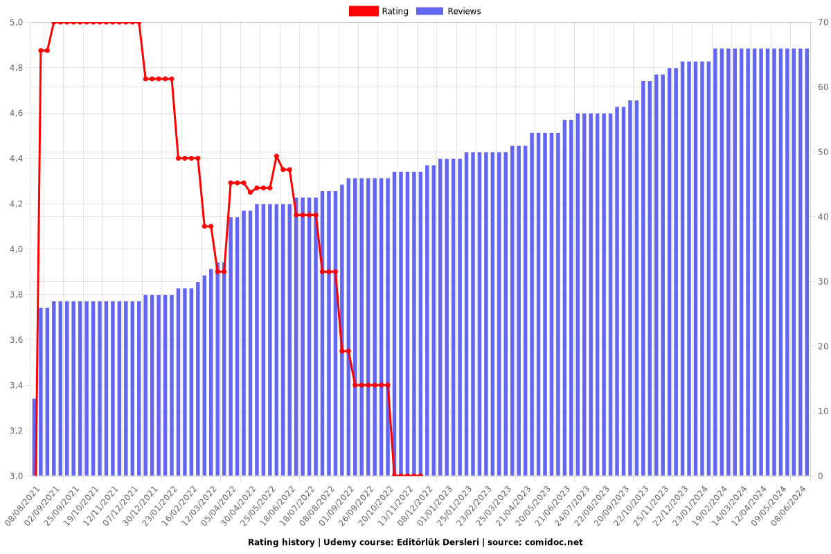 Editörlük Dersleri - Ratings chart