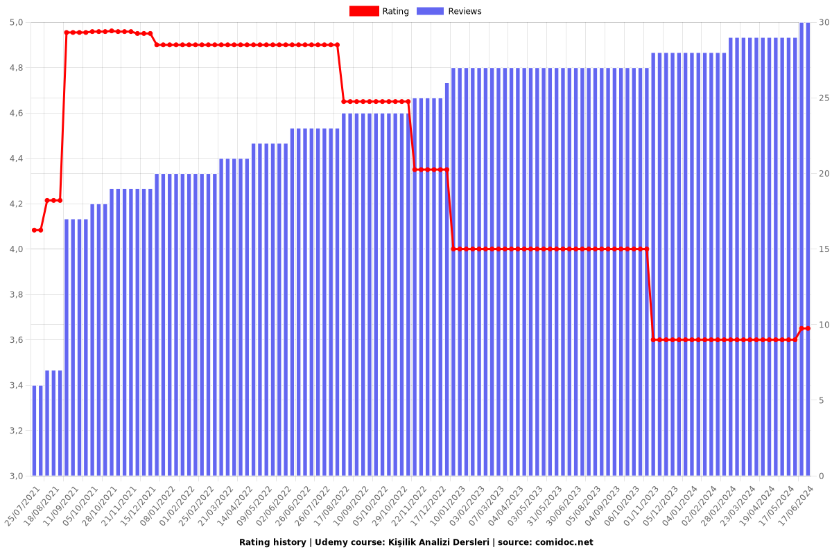 Kişilik Analizi Dersleri - Ratings chart