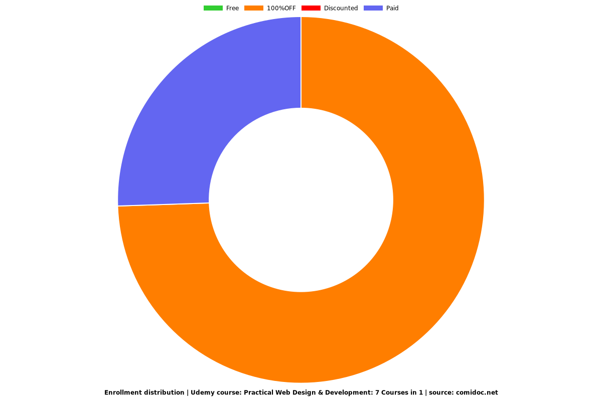 Practical Web Design & Development: 7 Courses in 1 - Distribution chart