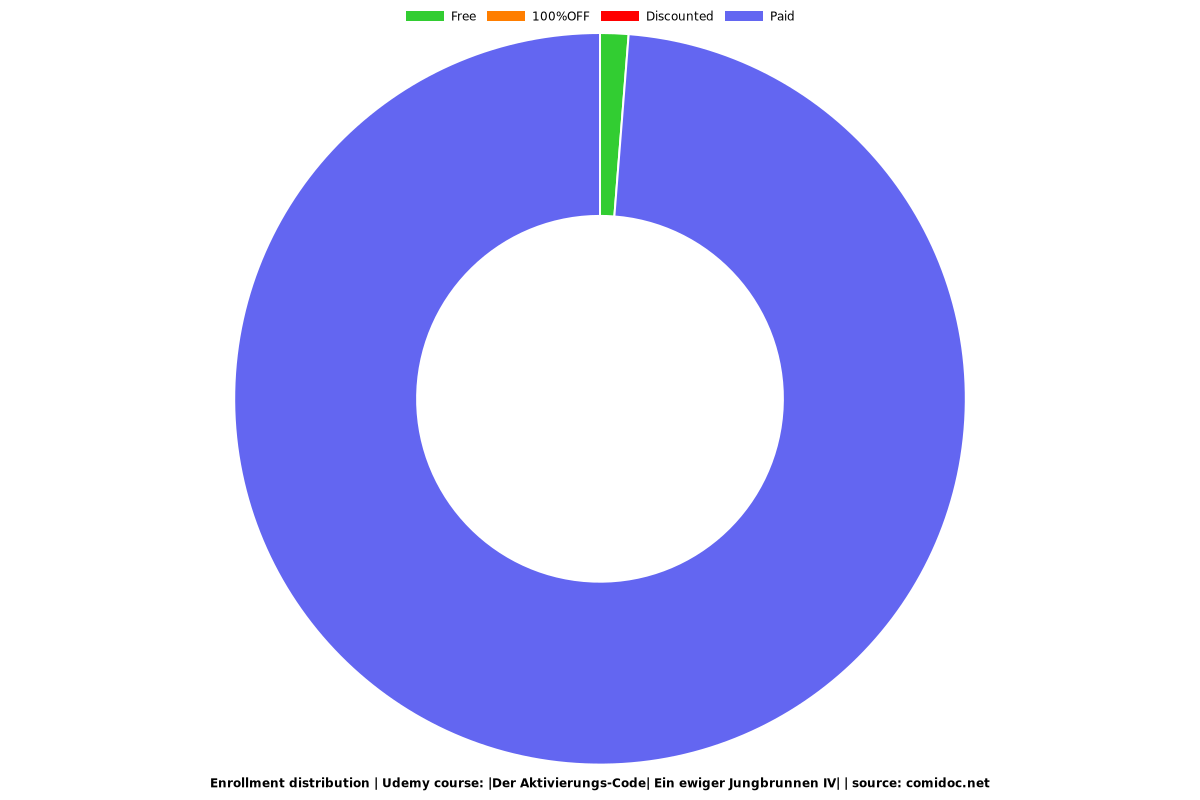 Problem: Unglücklich, Trauer, Frust, Depression - CHI Mind 2 - Distribution chart