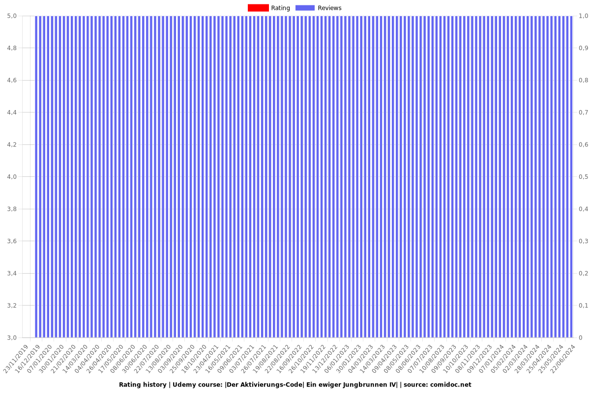 Problem: Unglücklich, Trauer, Frust, Depression - CHI Mind 2 - Ratings chart