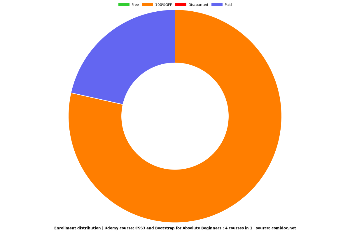 CSS3 and Bootstrap for Absolute Beginners : 4 courses in 1 - Distribution chart