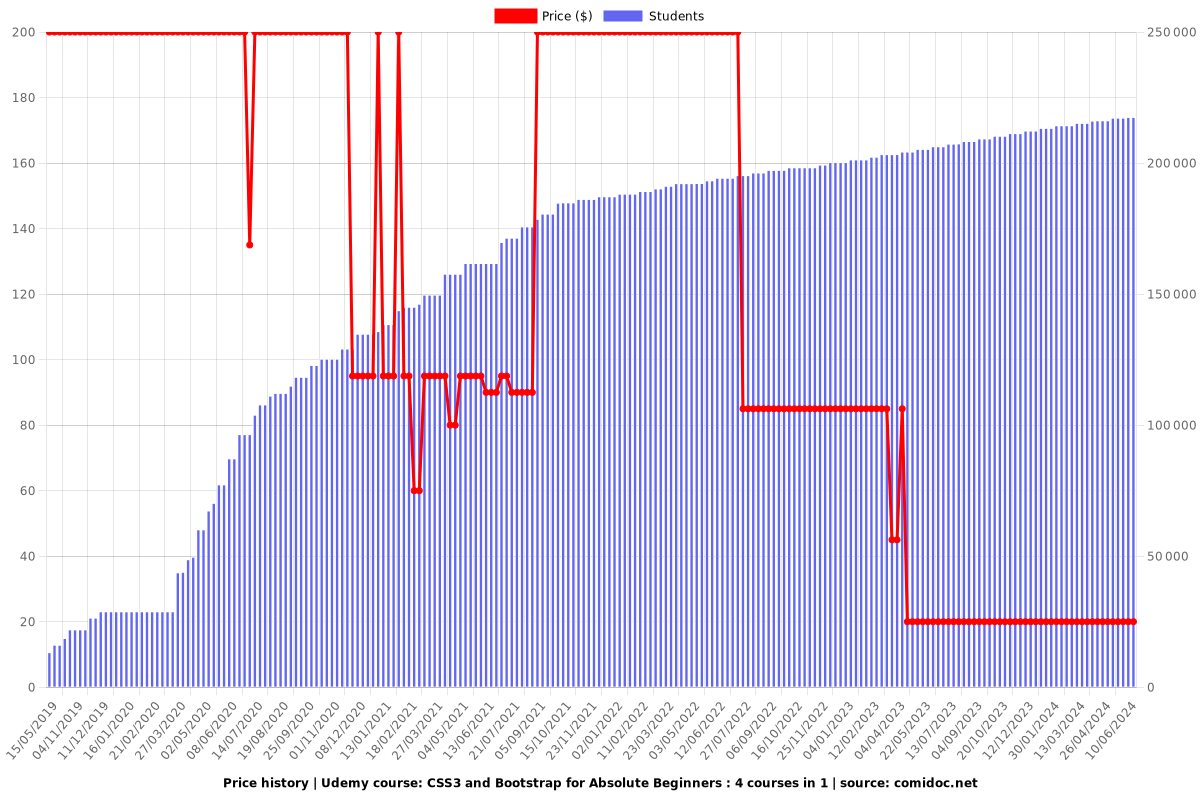 CSS3 and Bootstrap for Absolute Beginners : 4 courses in 1 - Price chart