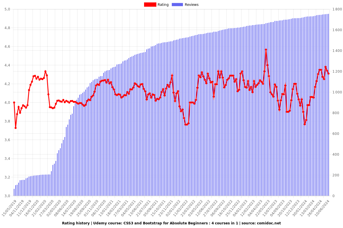 CSS3 and Bootstrap for Absolute Beginners : 4 courses in 1 - Ratings chart