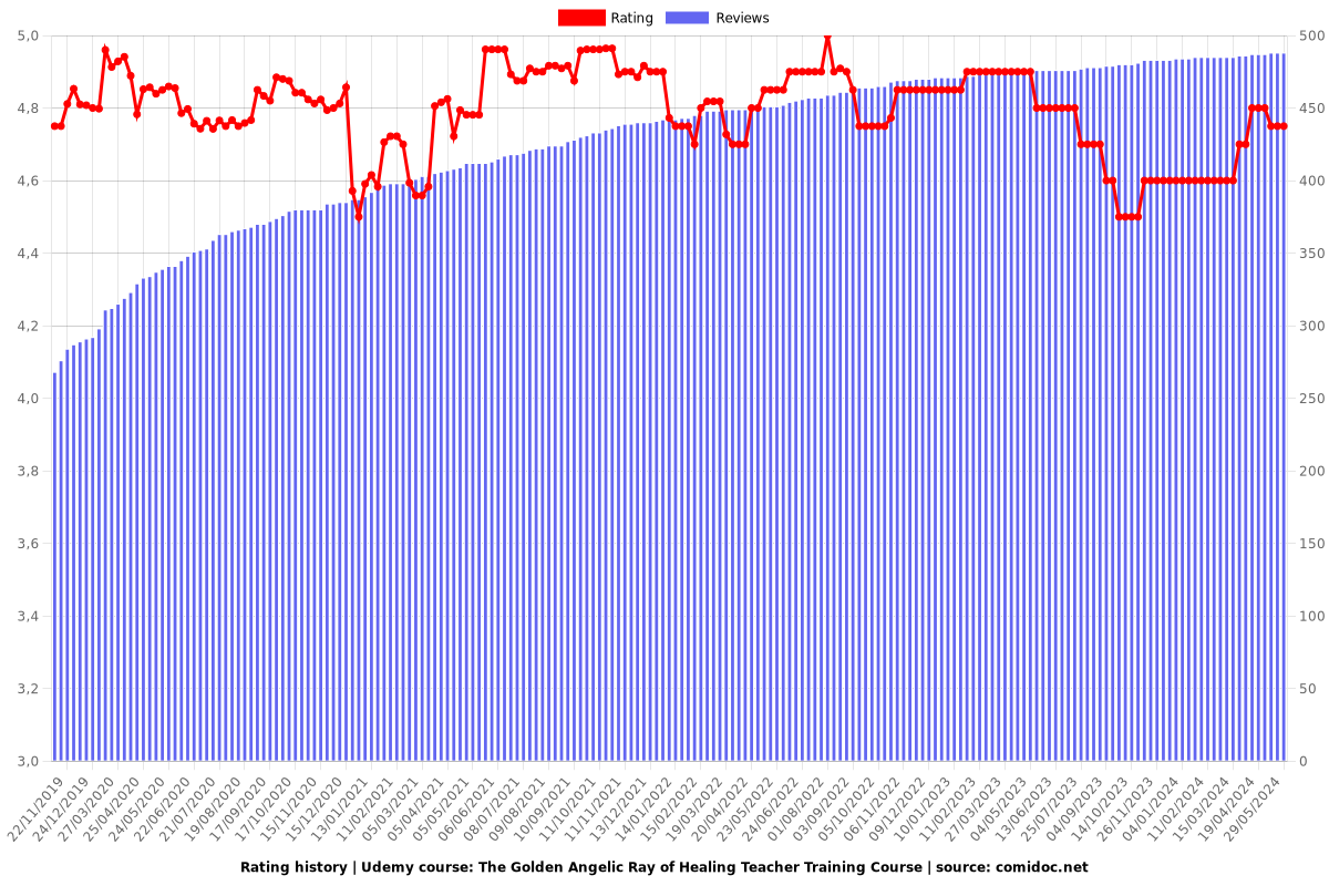 The Golden Angelic Ray of Healing Teacher Training Course - Ratings chart