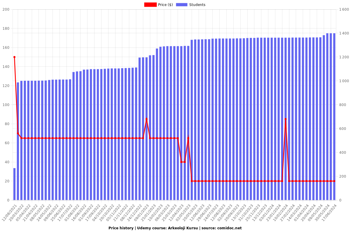 Arkeoloji Kursu - Price chart