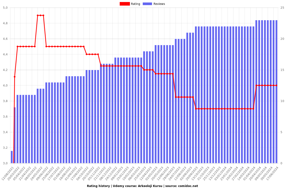 Arkeoloji Kursu - Ratings chart