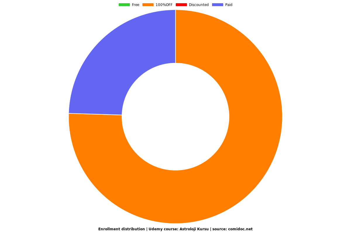 Astroloji Kursu - Distribution chart