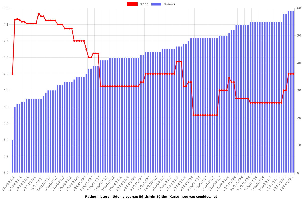 Eğiticinin Eğitimi Kursu - Ratings chart