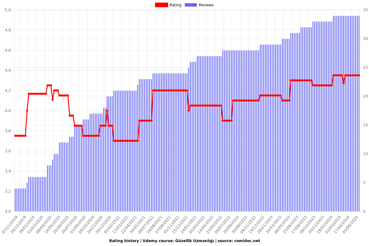 Güzellik Uzmanlığı - Ratings chart