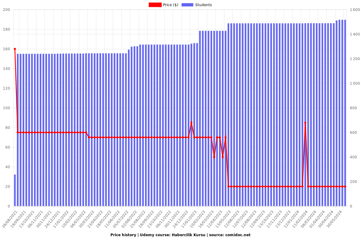 Habercilik Kursu - Price chart