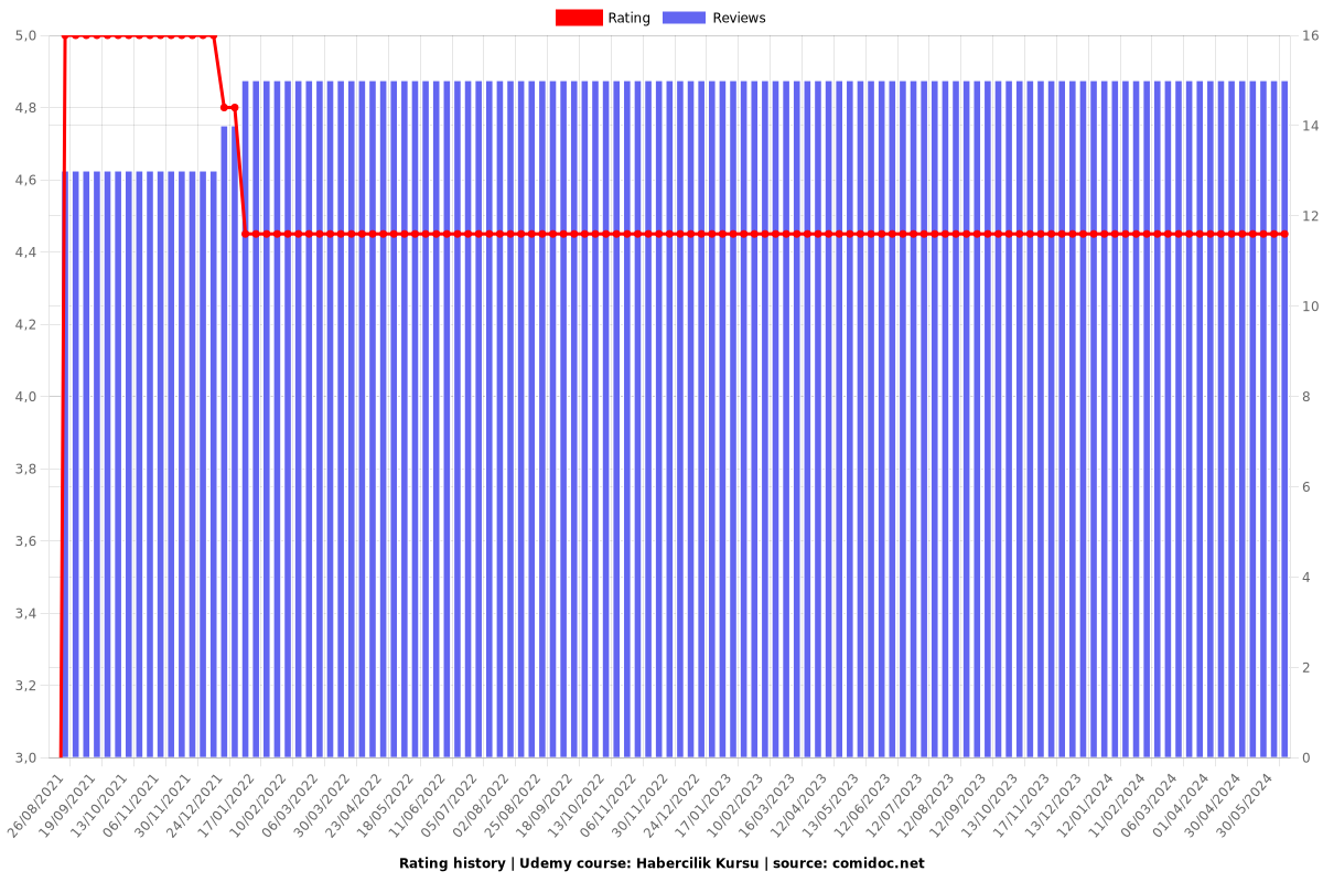 Habercilik Kursu - Ratings chart