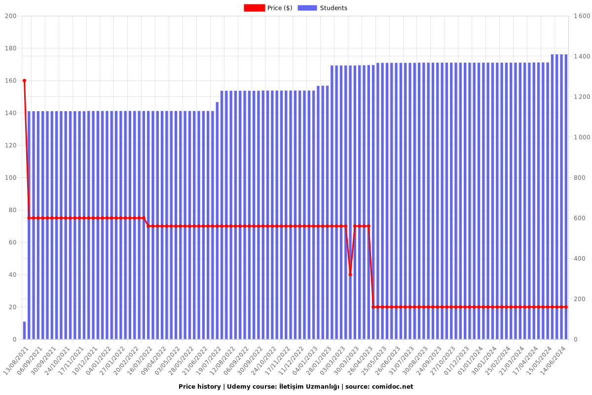 İletişim Uzmanlığı - Price chart