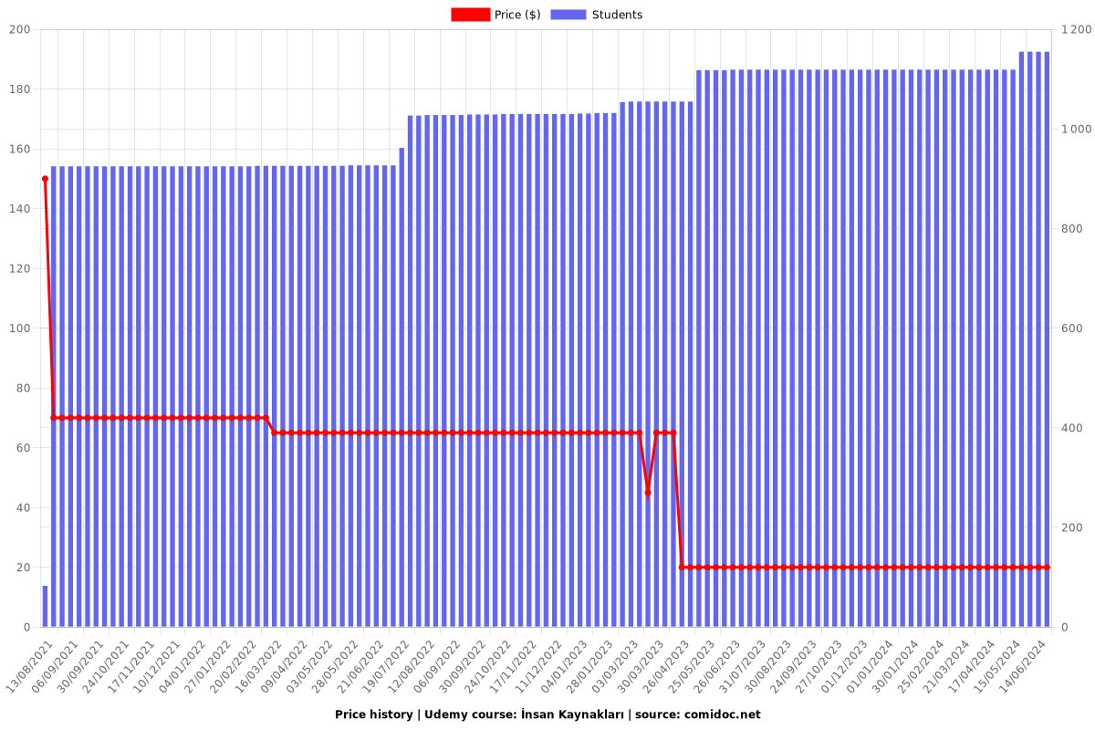 İnsan Kaynakları - Price chart