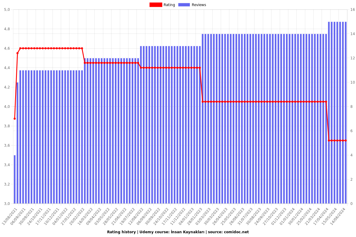 İnsan Kaynakları - Ratings chart