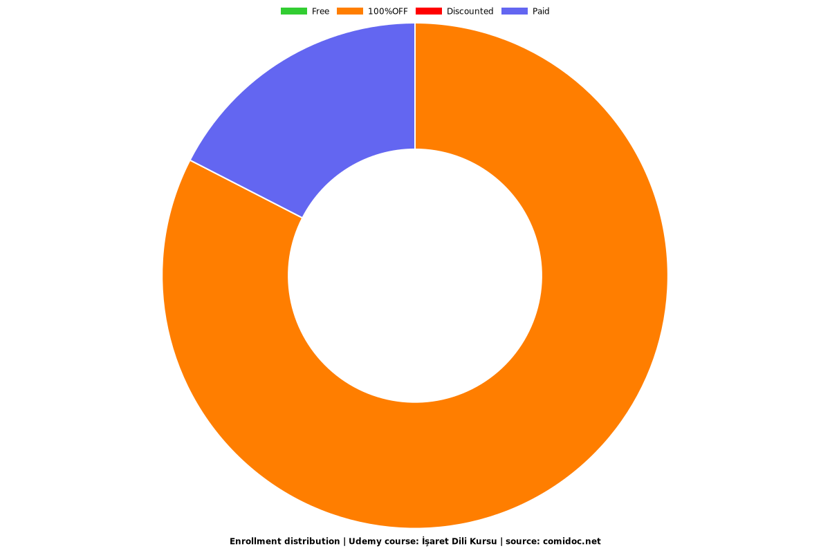 İşaret Dili Kursu - Distribution chart