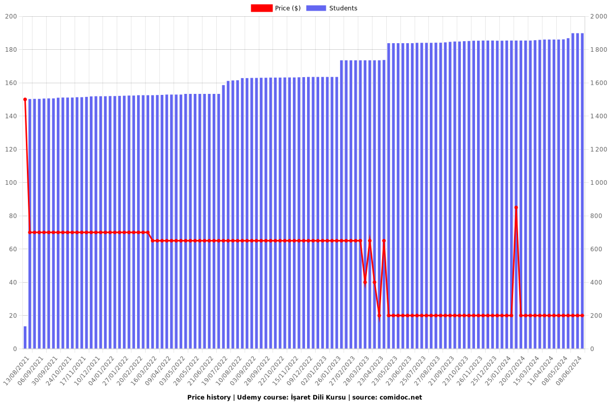 İşaret Dili Kursu - Price chart