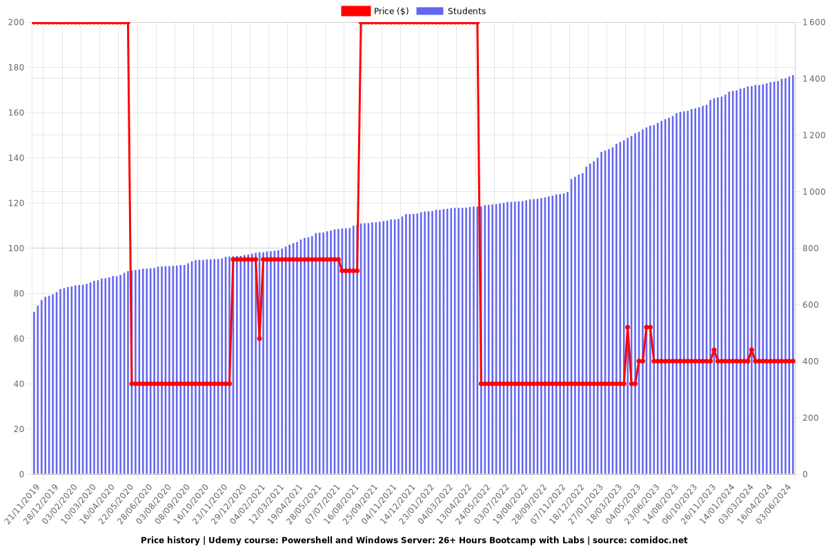 Powershell and Windows Server: 26+ Hours Bootcamp with Labs - Price chart