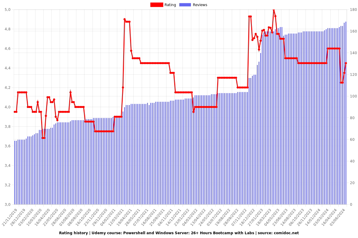 Powershell and Windows Server: 26+ Hours Bootcamp with Labs - Ratings chart