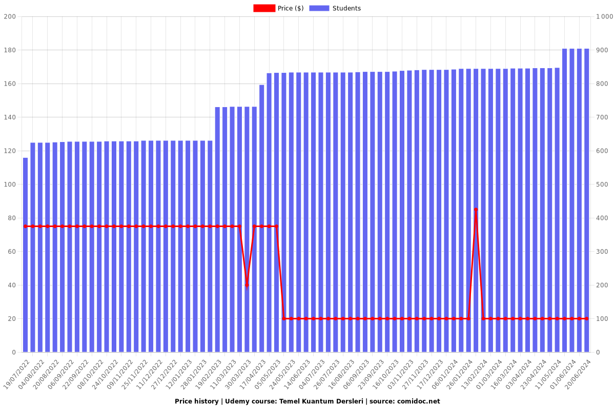 Temel Kuantum Dersleri - Price chart