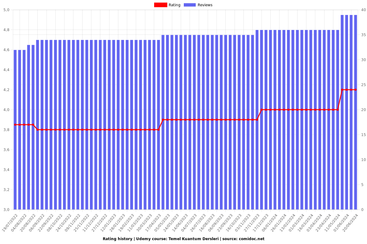 Temel Kuantum Dersleri - Ratings chart