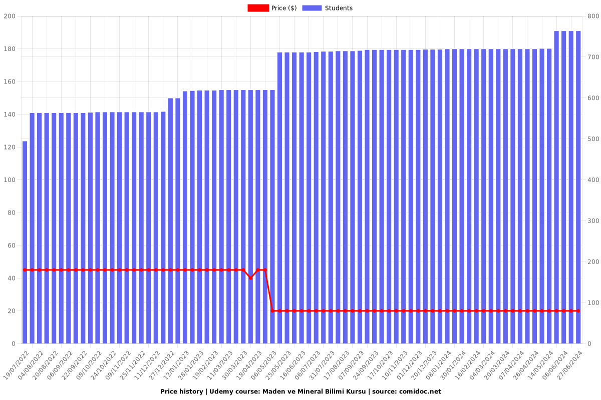 Maden ve Mineral Bilimi Kursu - Price chart