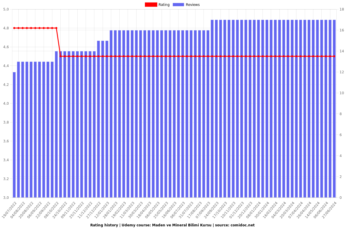 Maden ve Mineral Bilimi Kursu - Ratings chart