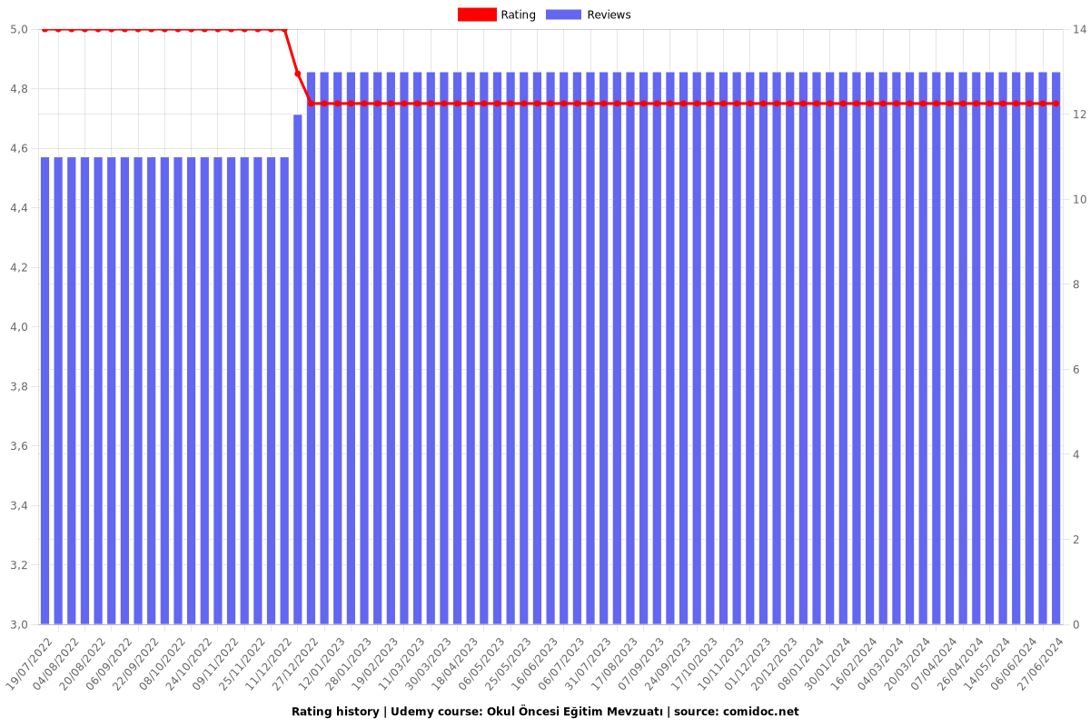 Okul Öncesi Eğitim Mevzuatı - Ratings chart