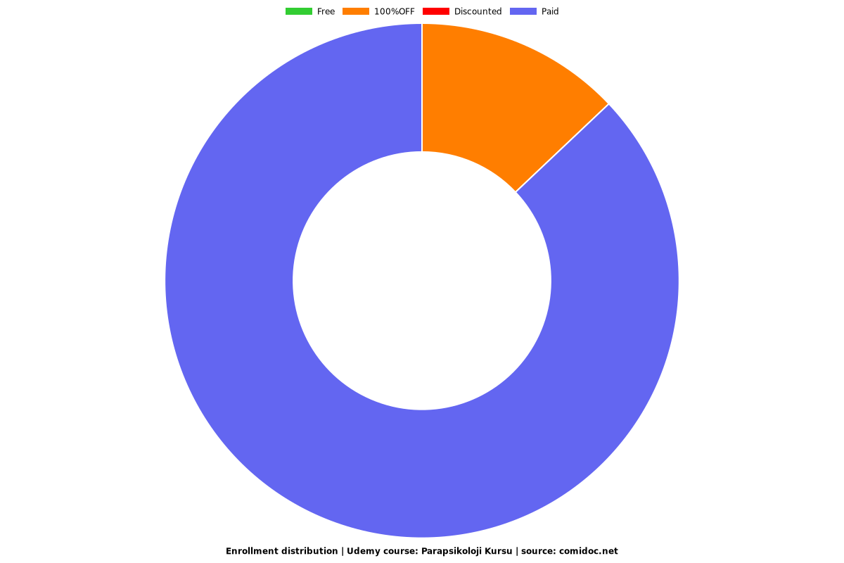 Parapsikoloji Kursu - Distribution chart