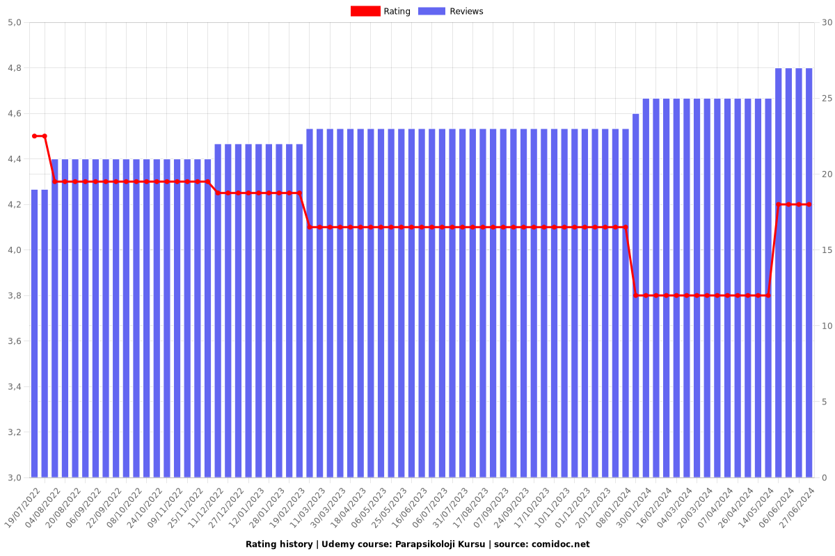 Parapsikoloji Kursu - Ratings chart