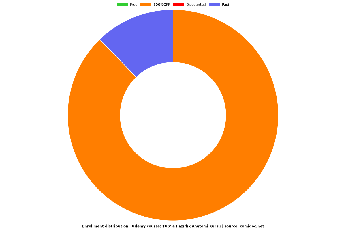 TUS' a Hazırlık Anatomi Kursu - Distribution chart