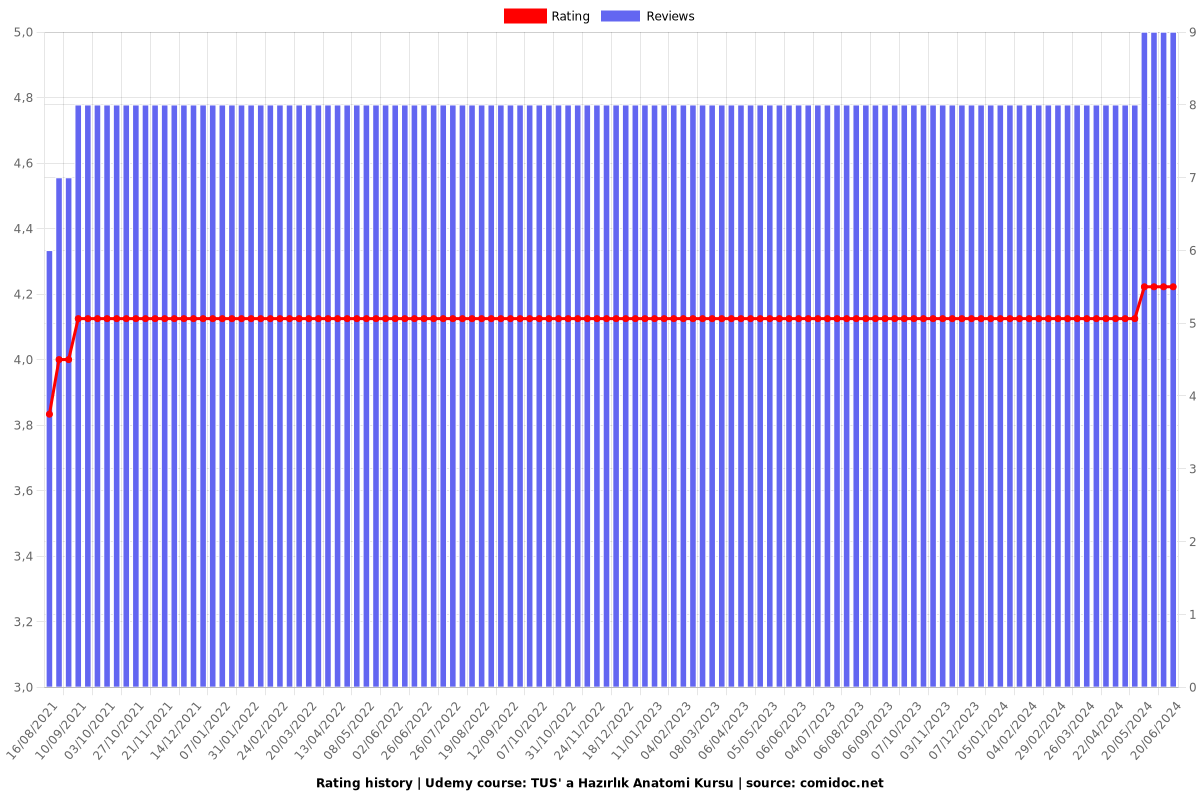 TUS' a Hazırlık Anatomi Kursu - Ratings chart