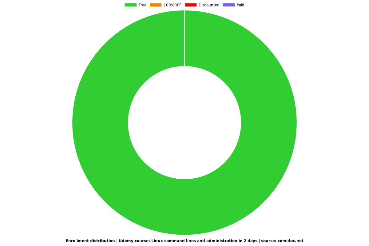 Linux command lines and administration in 2 days - Distribution chart