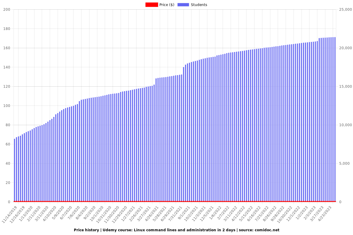 Linux command lines and administration in 2 days - Price chart