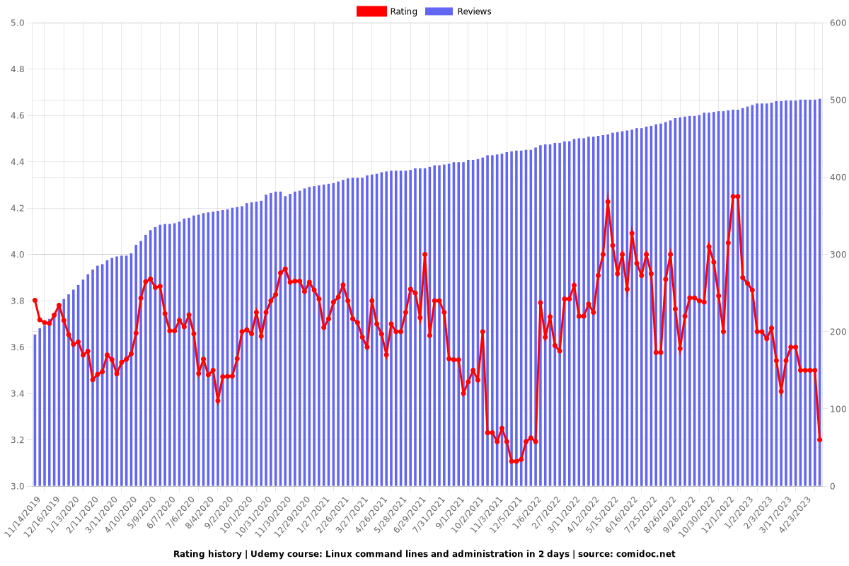 Linux command lines and administration in 2 days - Ratings chart