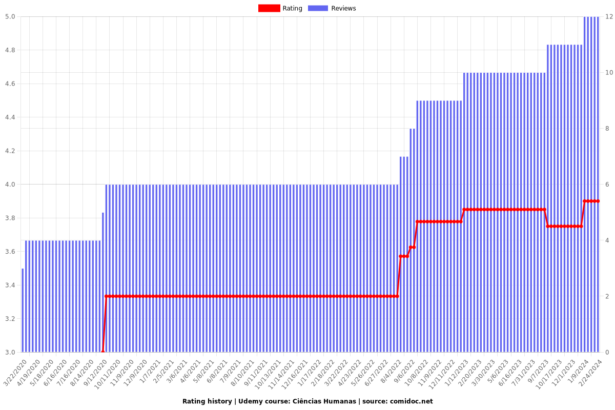 Ciências Humanas - Ratings chart