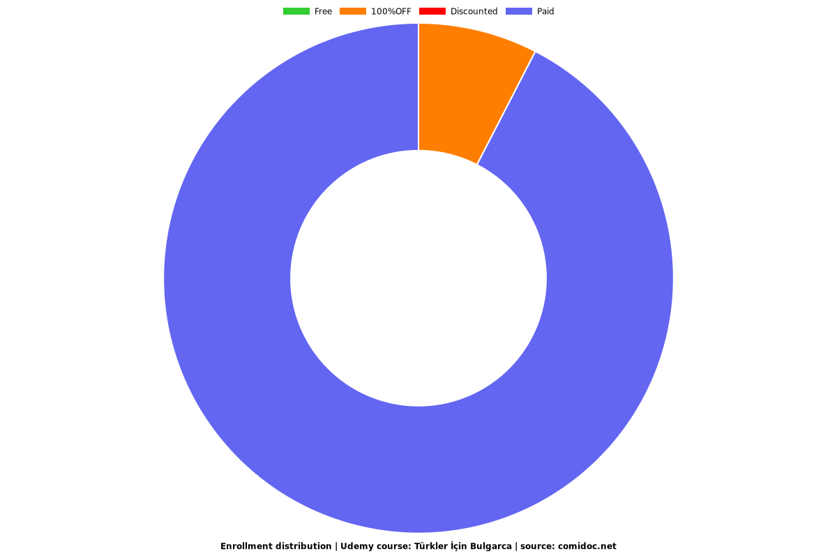 Türkler İçin Bulgarca - Distribution chart