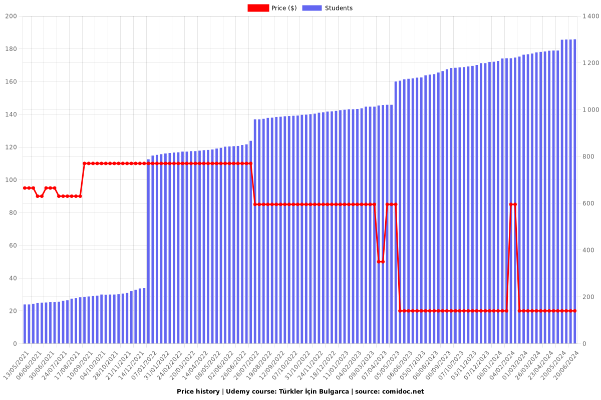 Türkler İçin Bulgarca - Price chart