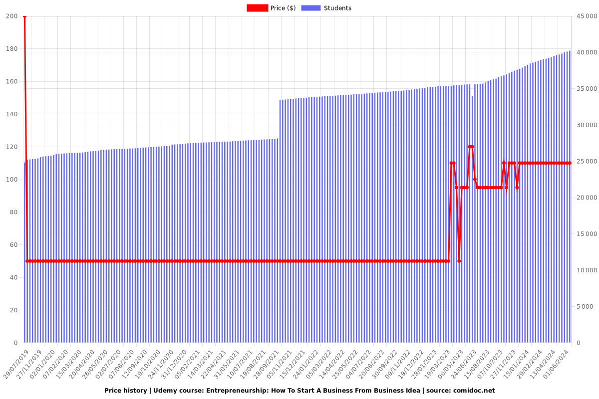 Entrepreneurship: How To Start A Business From An Idea - Price chart