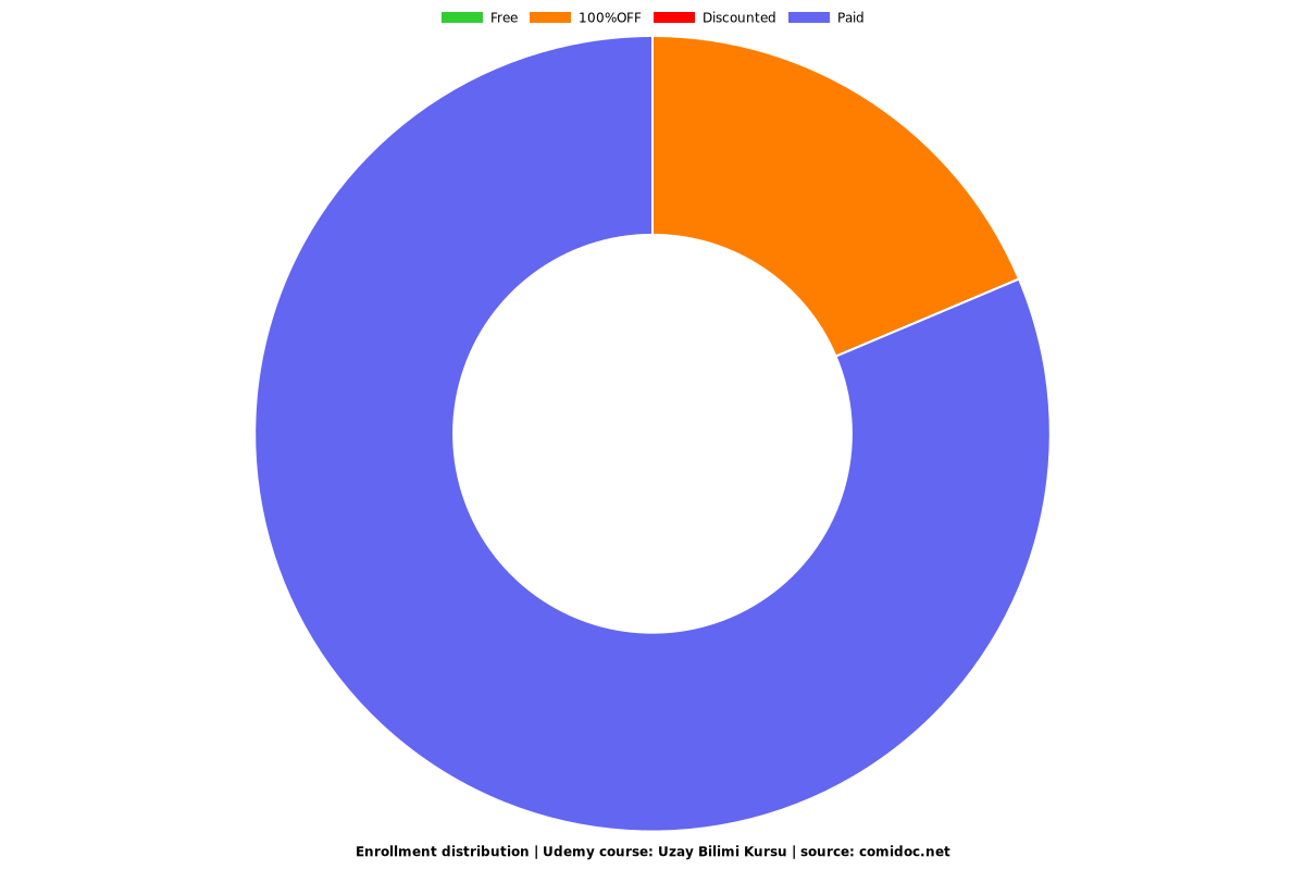 Uzay Bilimi Kursu - Distribution chart