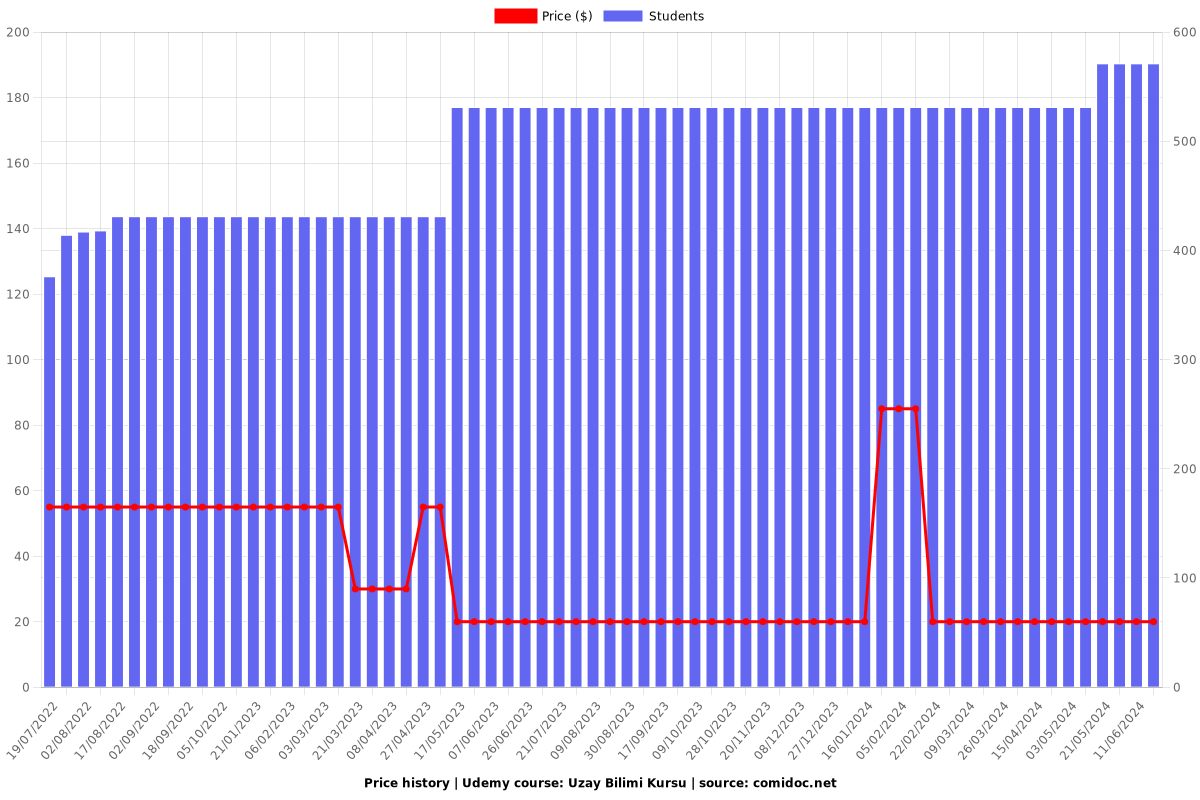 Uzay Bilimi Kursu - Price chart